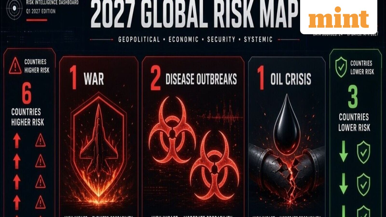1 war, 2 disease outbreaks, 1 oil crisis, 6 countries become riskier and 3 see lower risks: Inside 2027 Global Risk Map — Mint India, Apple Valley Business news